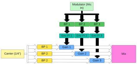 Image result for Vocoder Schematic