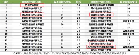 2023年国家级经开区考评结果公布：苏州5家经开区进入前30 武汉、宜宾临港经开区排名上升快 - 智库 - 南方财经网