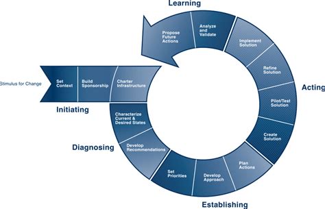Process Improvement Model 的图像结果