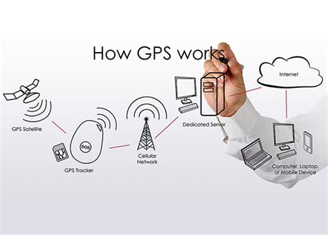 How GPS Works Today 的图像结果
