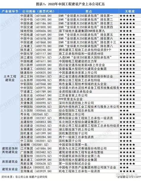 中国工程建设产业上市公司名录 - 知乎