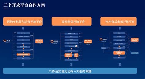 滴滴宣布三大开放平台方案 催化出行与车产业链企业协作_央广网