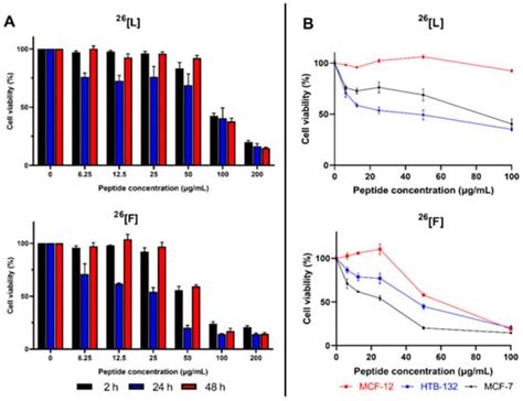 Peptides Derived from (RRWQWRMKKLG)2-K-Ahx Induce Selective Cellular ...