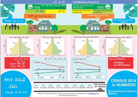 Maldives Bureau of Statistics > Statistical Release I: Population and Households