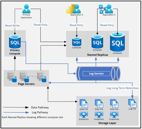 Image result for Azure SQL HyperScale