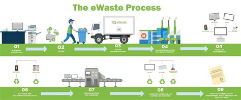 Image result for E Waste Processing