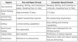 IELTS Pen And Paper Vs Computer PDF Download