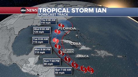 Current Hurricane Melissa Path