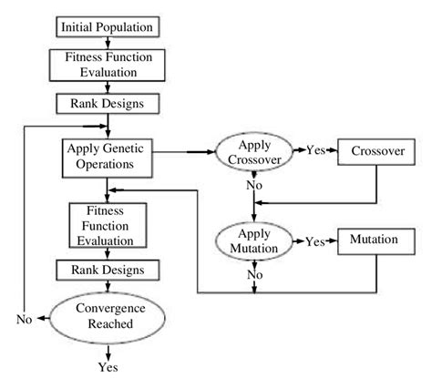Image result for Genetic Algorithm Schematic