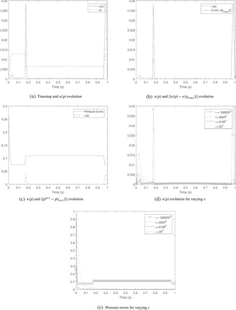 Image result for Time-Variant Plots
