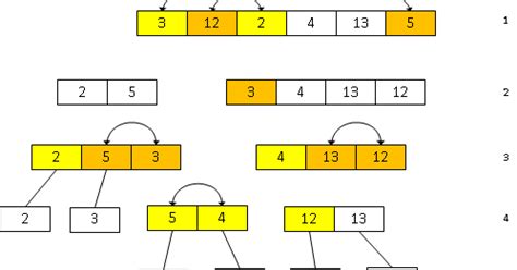 Comparison of Sort Methods 的图像结果