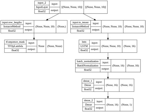 Image result for Python Keras Model Defintion Sequential Dense