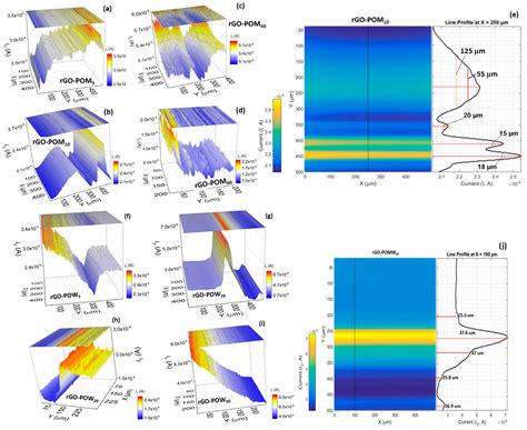 Functionalized Graphene–Polyoxometalate Nanodots Assembly as “Organic ...