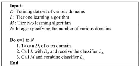 Image result for Stacking Algorithm