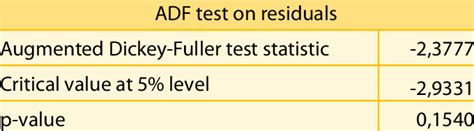 Image result for Engle-Granger Test Python