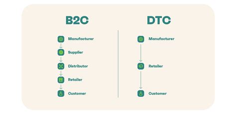 What is DTC marketing? Tips, strategies, and examples