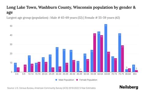 Long Lake Town, Washburn County, Wisconsin Population by Gender - 2024 ...