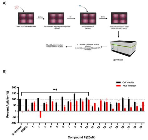 A Novel Sphingosine Kinase Inhibitor Suppresses Chikungunya Virus Infection