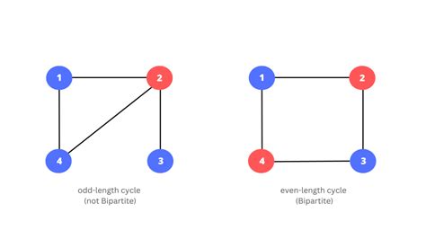 Image result for Bipartite Graph Coloring