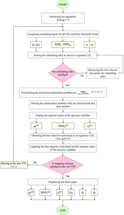 scheduling algorithm tutorial 的图像结果