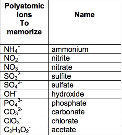 Image result for Compounds List
