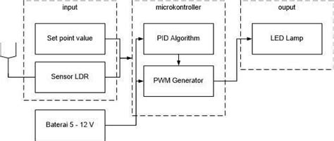 Image result for Arduino PID Loop PWM