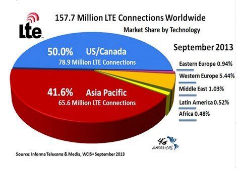 LTE Connection 的图像结果