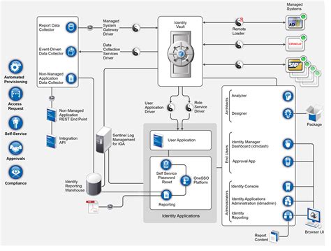 Image result for NetIQ Identity Manager Features