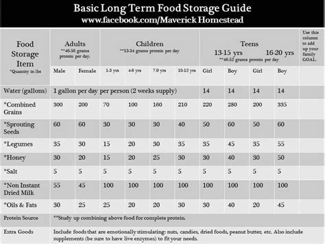 Image result for How to Store Food Properly Chart