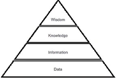 Image result for DIKW Pyramid Criticism