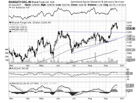 Bharat Forge Limited - Stock recommendations for the week ahead | The ...