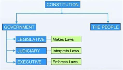 Chapter Notes - Chapter 1: The Indian Constitution, SST, Class 8 ...