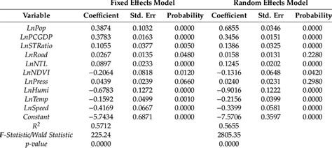 Image result for Fixed and Random Effects Models in Stata