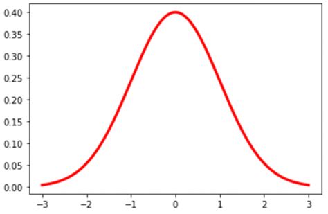 Image result for How to Plot Normal Distribution of Multiple Columns in One Graph in Python