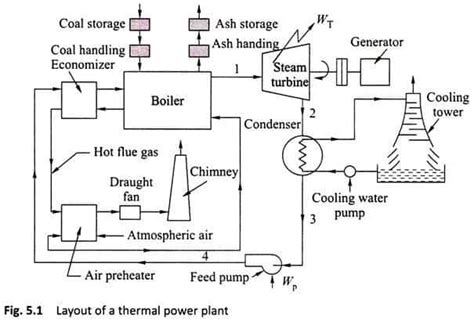Power Plant 的图像结果