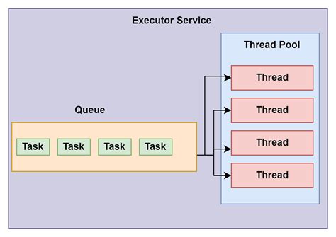 Image result for Thread Pool C++