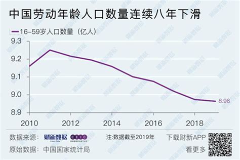 2019年中国就业人口减少115万人 连降两年_经济频道_财新网