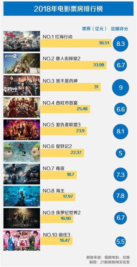2019中国电影票房排行_2018年中国电影市场回顾(3)_中国排行网