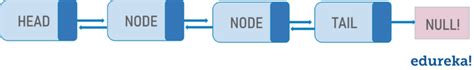 Image result for Linked List Java Code Example