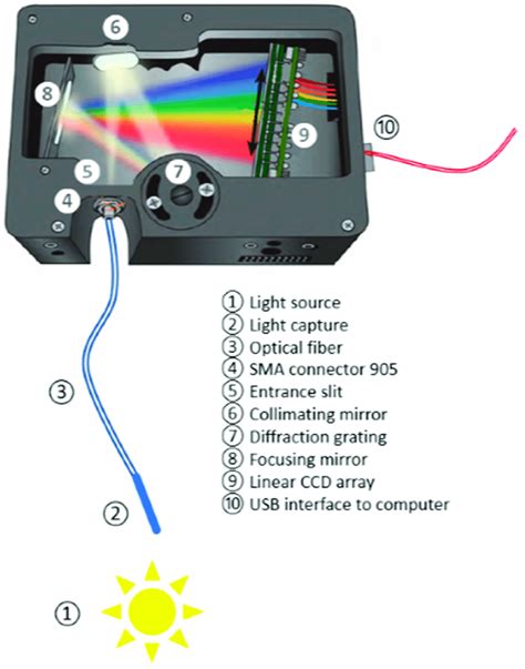 Image result for Optical Spectrometer Applications
