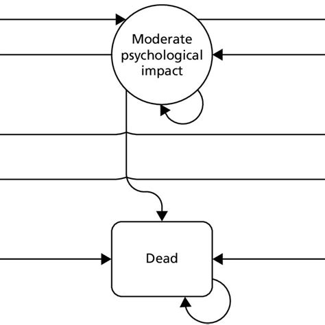 Image result for Markov Model