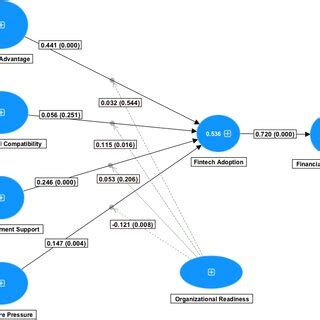 Image result for Econometric Model with Moderating Effect