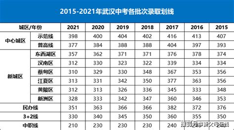 武汉各区中考普高率排名是多少？武汉2020年各区的普高率！_楚汉网-湖北门户