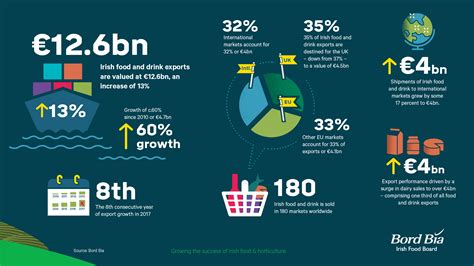 Value of Irish food and drink exports reached a record high in 2017 - Agriland.ie