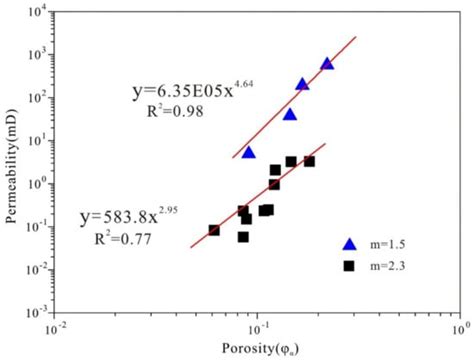 A Mercury Intrusion Porosimetry Method for Methane Diffusivity and ...