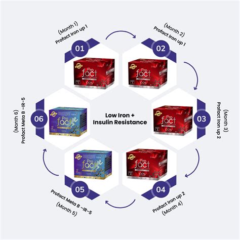 fluencepharma.in | Low Iron - Insulin Resistance - Know Your Kit