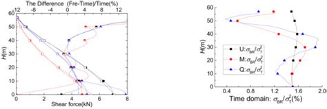 Research on Equivalent Static Load of High-Rise/Towering Structures ...