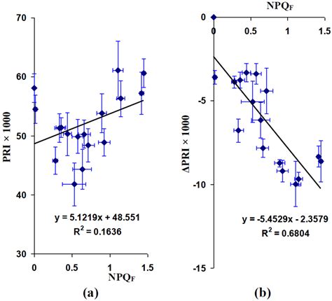 Proximal Imaging of Changes in Photochemical Reflectance Index in ...