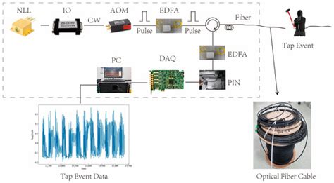 Vibration Event Recognition Using SST-Based Φ-OTDR System