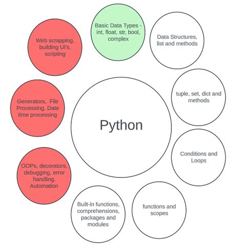Image result for Basic Machine Learning Python Code